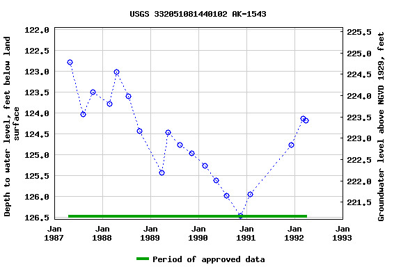 Graph of groundwater level data at USGS 332051081440102 AK-1543