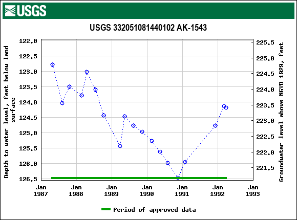 Graph of groundwater level data at USGS 332051081440102 AK-1543