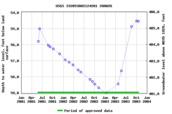 Graph of groundwater level data at USGS 332053082124201 28AA26