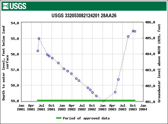 Graph of groundwater level data at USGS 332053082124201 28AA26