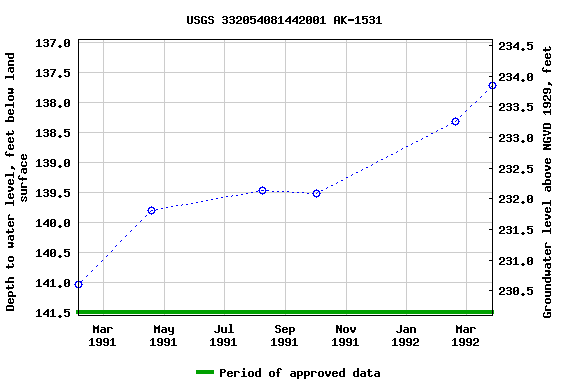 Graph of groundwater level data at USGS 332054081442001 AK-1531