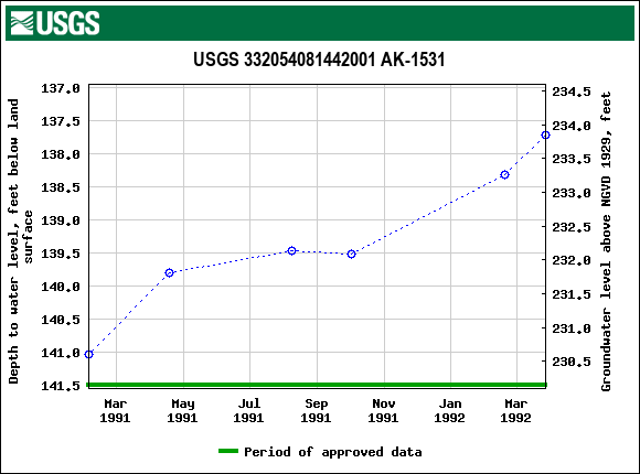 Graph of groundwater level data at USGS 332054081442001 AK-1531