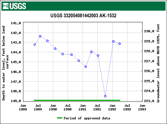 Graph of groundwater level data at USGS 332054081442003 AK-1532