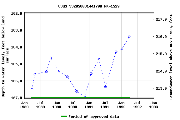 Graph of groundwater level data at USGS 332058081441700 AK-1529