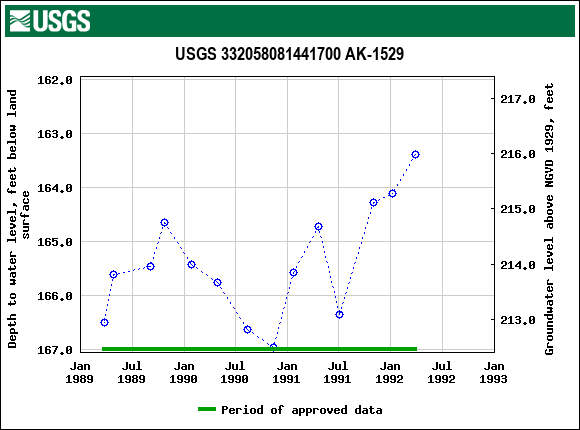 Graph of groundwater level data at USGS 332058081441700 AK-1529