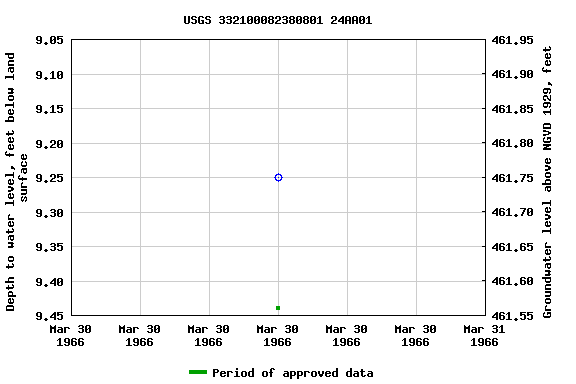 Graph of groundwater level data at USGS 332100082380801 24AA01