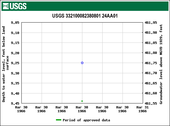 Graph of groundwater level data at USGS 332100082380801 24AA01