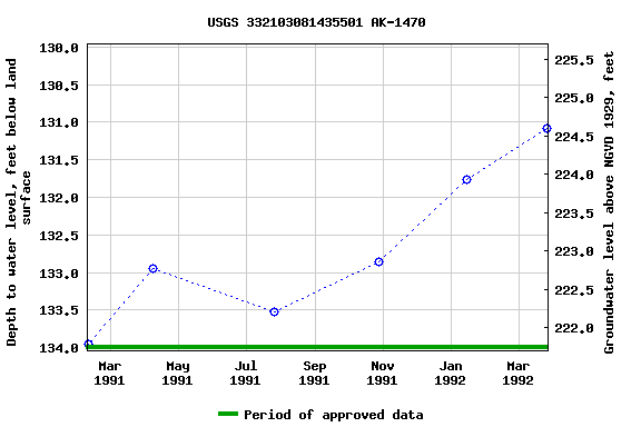 Graph of groundwater level data at USGS 332103081435501 AK-1470