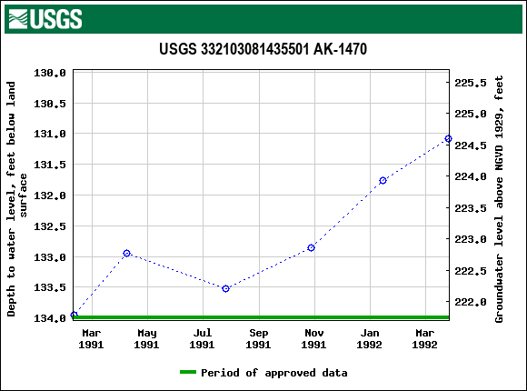 Graph of groundwater level data at USGS 332103081435501 AK-1470