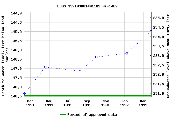 Graph of groundwater level data at USGS 332103081441102 AK-1462