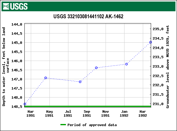 Graph of groundwater level data at USGS 332103081441102 AK-1462