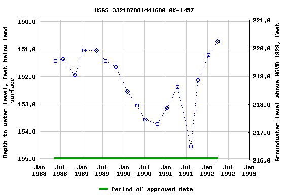 Graph of groundwater level data at USGS 332107081441600 AK-1457