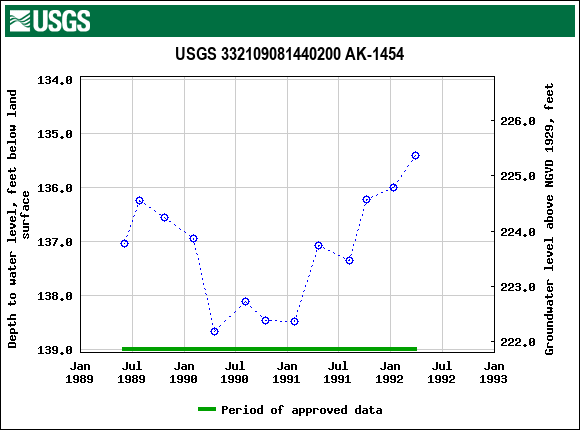 Graph of groundwater level data at USGS 332109081440200 AK-1454