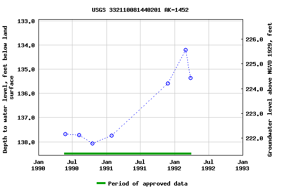 Graph of groundwater level data at USGS 332110081440201 AK-1452