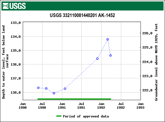 Graph of groundwater level data at USGS 332110081440201 AK-1452