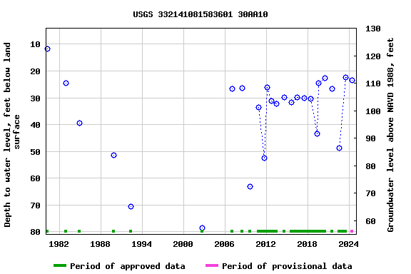 Graph of groundwater level data at USGS 332141081583601 30AA10