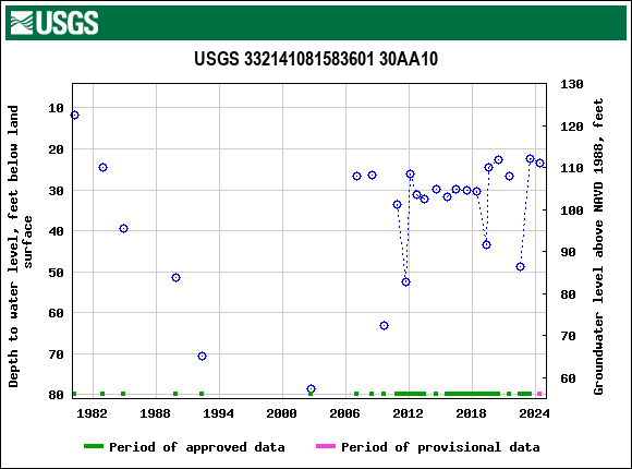 Graph of groundwater level data at USGS 332141081583601 30AA10