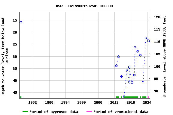 Graph of groundwater level data at USGS 332159081582501 30AA08