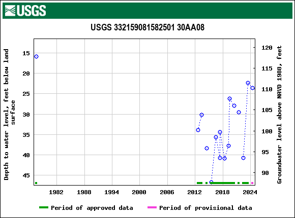 Graph of groundwater level data at USGS 332159081582501 30AA08