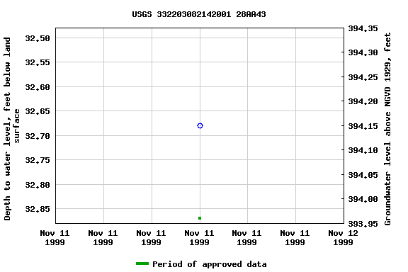 Graph of groundwater level data at USGS 332203082142001 28AA43