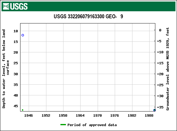 Graph of groundwater level data at USGS 332206079163300 GEO-   9