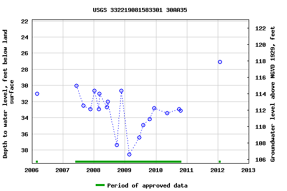 Graph of groundwater level data at USGS 332219081583301 30AA35