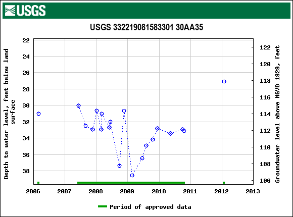 Graph of groundwater level data at USGS 332219081583301 30AA35