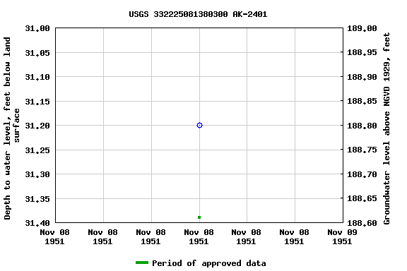 Graph of groundwater level data at USGS 332225081380300 AK-2401