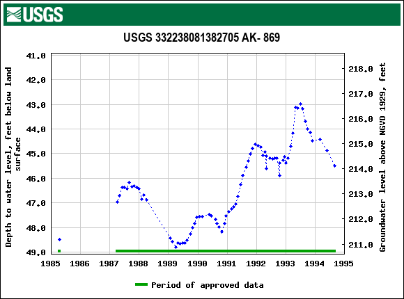 Graph of groundwater level data at USGS 332238081382705 AK- 869