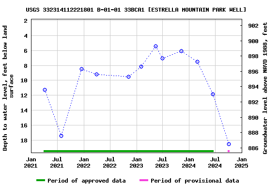 Graph of groundwater level data at USGS 332314112221801 B-01-01 33BCA1 [ESTRELLA MOUNTAIN PARK WELL]