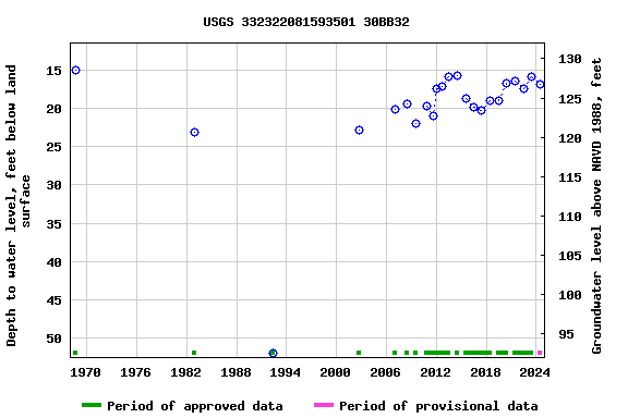 Graph of groundwater level data at USGS 332322081593501 30BB32