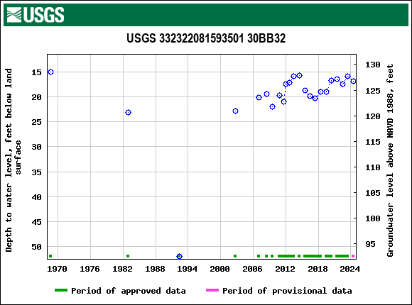 Graph of groundwater level data at USGS 332322081593501 30BB32