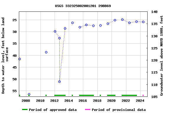 Graph of groundwater level data at USGS 332325082001201 29BB69