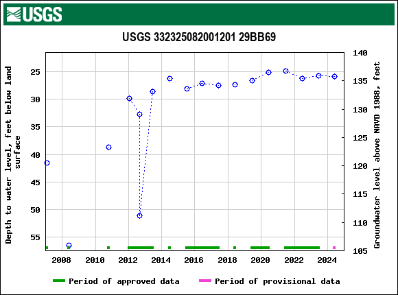 Graph of groundwater level data at USGS 332325082001201 29BB69