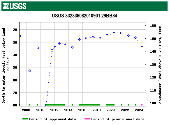 Graph of groundwater level data at USGS 332336082010901 29BB84