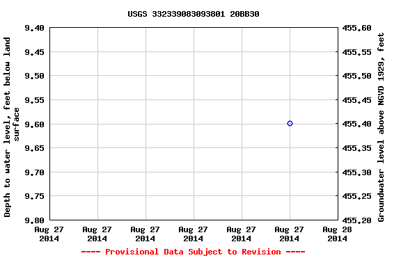 Graph of groundwater level data at USGS 332339083093801 20BB30