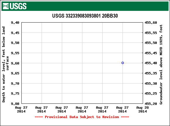 Graph of groundwater level data at USGS 332339083093801 20BB30