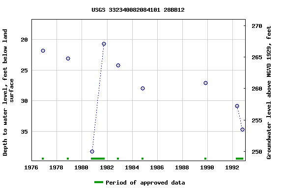 Graph of groundwater level data at USGS 332340082084101 28BB12