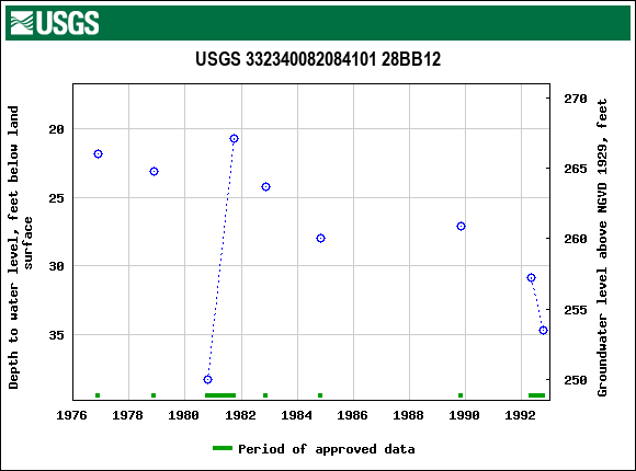 Graph of groundwater level data at USGS 332340082084101 28BB12