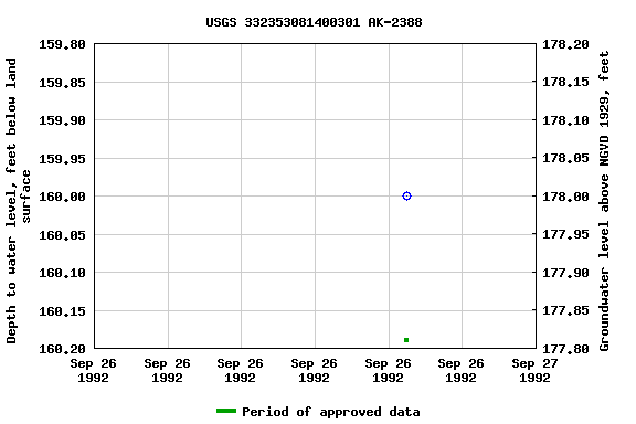 Graph of groundwater level data at USGS 332353081400301 AK-2388