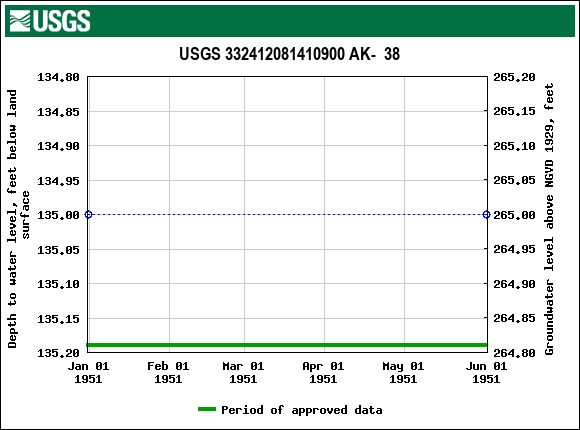 Graph of groundwater level data at USGS 332412081410900 AK-  38