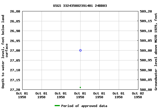 Graph of groundwater level data at USGS 332435082391401 24BB03