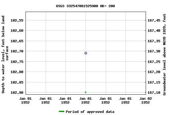 Graph of groundwater level data at USGS 332547081525900 AK- 200