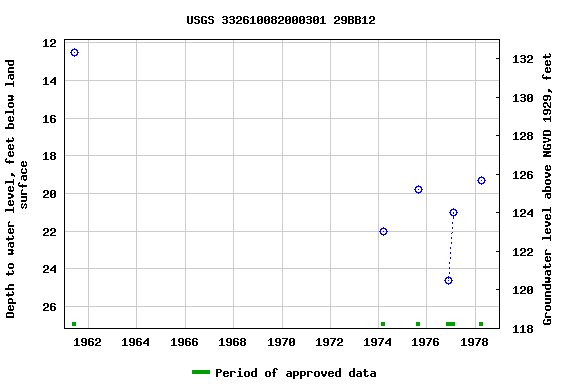 Graph of groundwater level data at USGS 332610082000301 29BB12