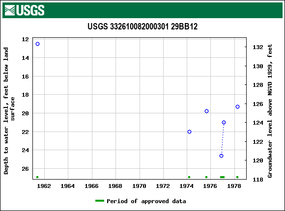 Graph of groundwater level data at USGS 332610082000301 29BB12