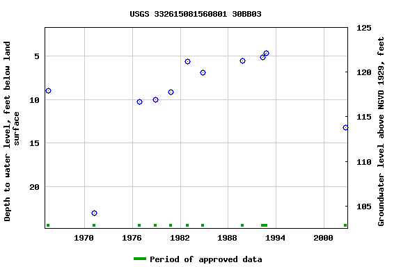 Graph of groundwater level data at USGS 332615081560801 30BB03