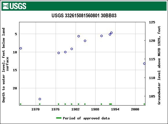 Graph of groundwater level data at USGS 332615081560801 30BB03