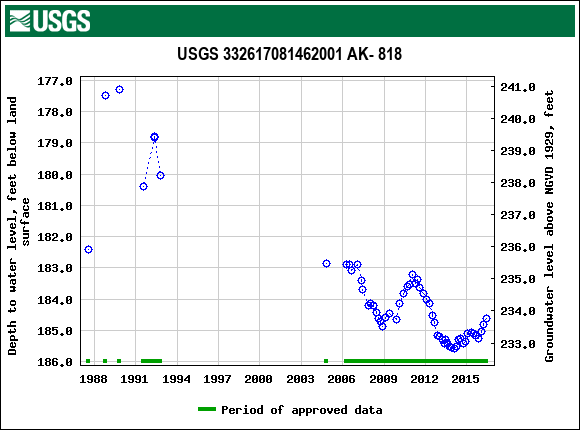 Graph of groundwater level data at USGS 332617081462001 AK- 818