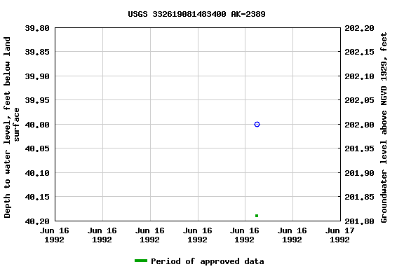 Graph of groundwater level data at USGS 332619081483400 AK-2389