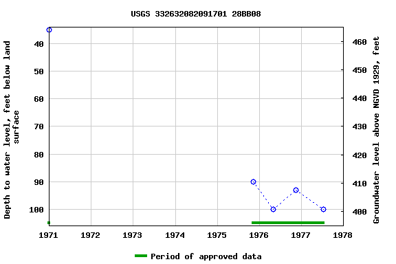 Graph of groundwater level data at USGS 332632082091701 28BB08